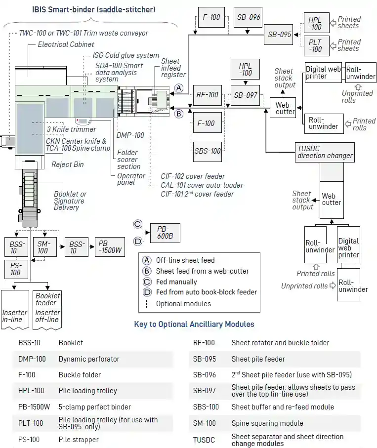 Smart-binder Configuration flow chart