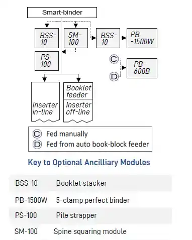 Post Smart-binder flow diagram